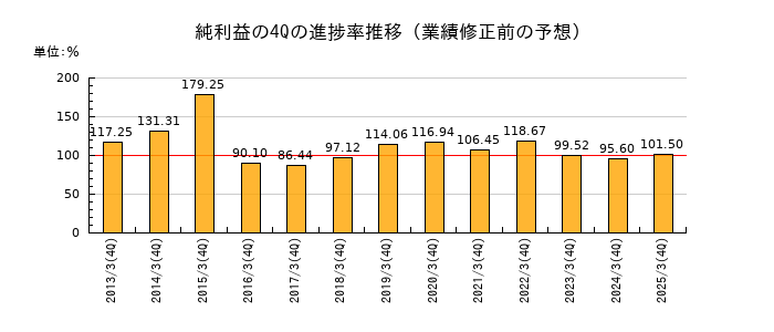 業績修正前の純利益の4Q進捗率推移