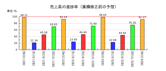 日本ヒュームの売上高の進捗率