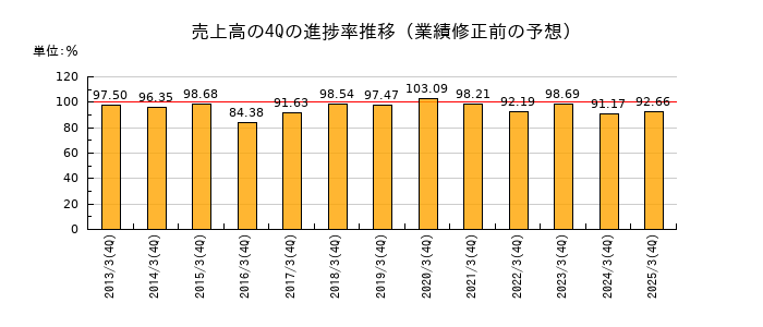 業績修正前の売上高の4Q進捗率推移