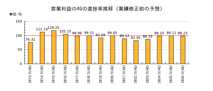 業績修正前の営業利益の4Q進捗率推移
