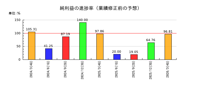 旭コンクリート工業の純利益の進捗率