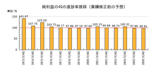 業績修正前の純利益の4Q進捗率推移