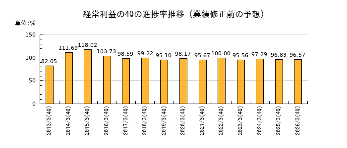 業績修正前の経常利益の4Q進捗率推移