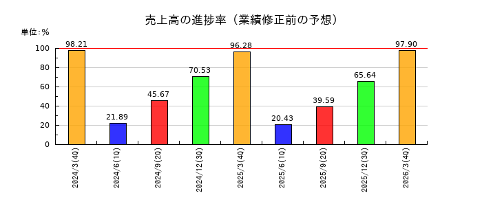 旭コンクリート工業の売上高の進捗率