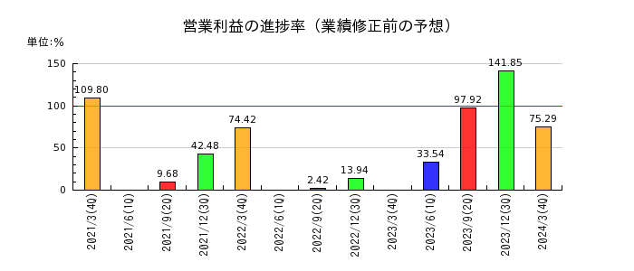 日本コンクリート工業の営業利益の進捗率