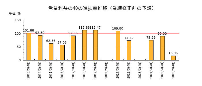 業績修正前の営業利益の4Q進捗率推移