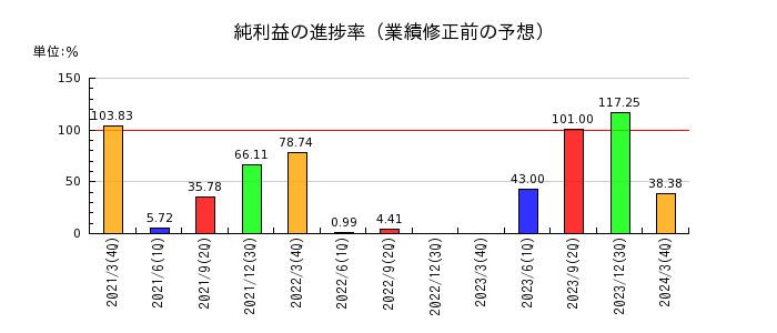 日本コンクリート工業の純利益の進捗率