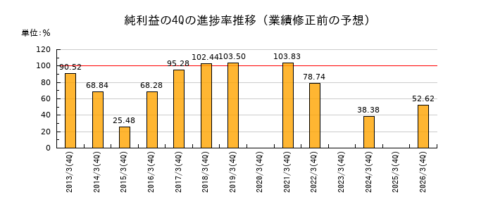 業績修正前の純利益の4Q進捗率推移