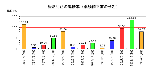 日本コンクリート工業の経常利益の進捗率