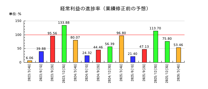 日本コンクリート工業の経常利益の進捗率
