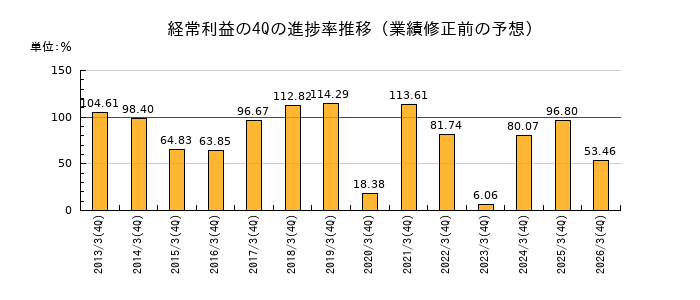 業績修正前の経常利益の4Q進捗率推移