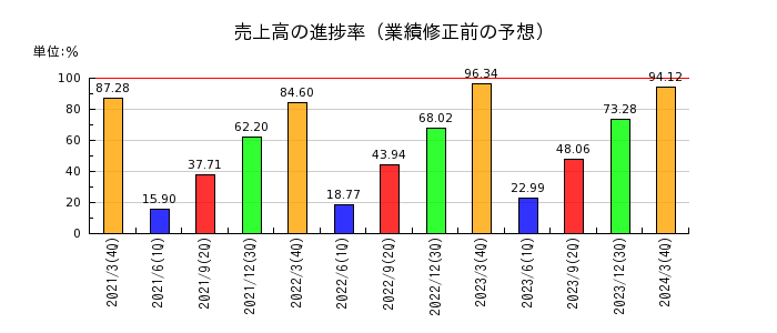 日本コンクリート工業の売上高の進捗率