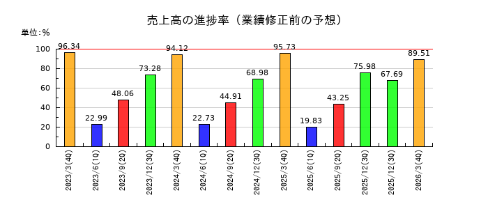 日本コンクリート工業の売上高の進捗率