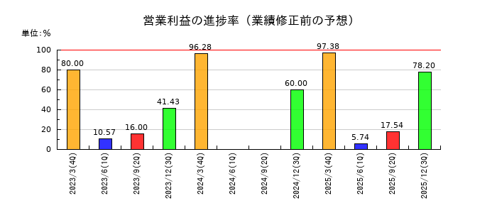 日本興業の営業利益の進捗率