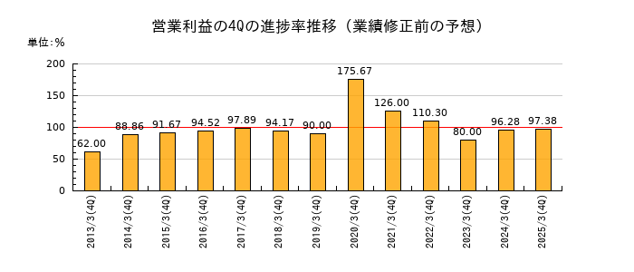 業績修正前の営業利益の4Q進捗率推移