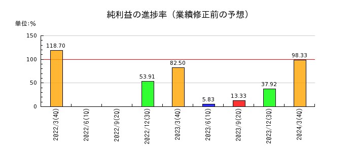 日本興業の純利益の進捗率