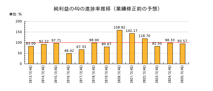 業績修正前の純利益の4Q進捗率推移