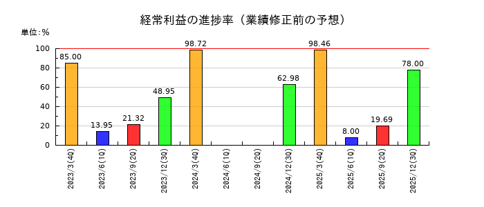 日本興業の経常利益の進捗率