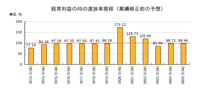 業績修正前の経常利益の4Q進捗率推移