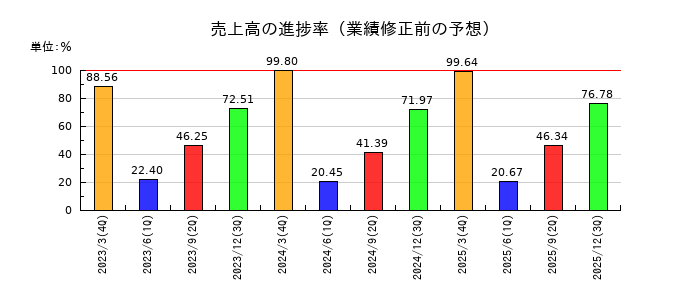 日本興業の売上高の進捗率