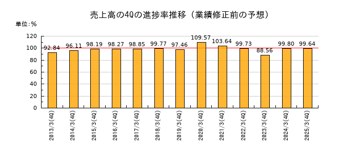 業績修正前の売上高の4Q進捗率推移