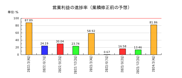 ヨシコンの営業利益の進捗率