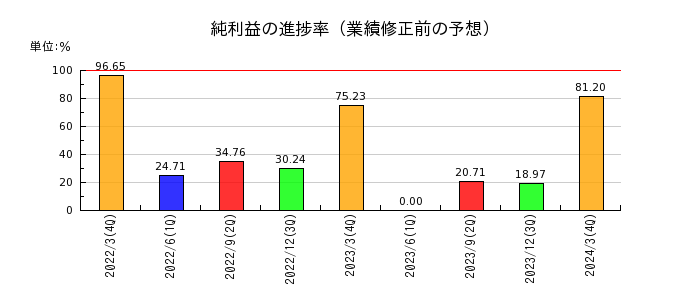 ヨシコンの純利益の進捗率