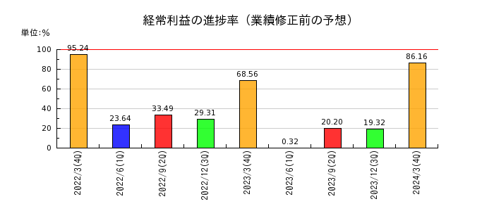 ヨシコンの経常利益の進捗率
