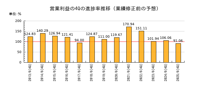 業績修正前の営業利益の4Q進捗率推移