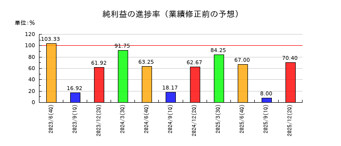 高見澤の純利益の進捗率