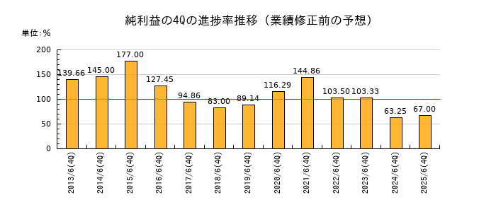業績修正前の純利益の4Q進捗率推移