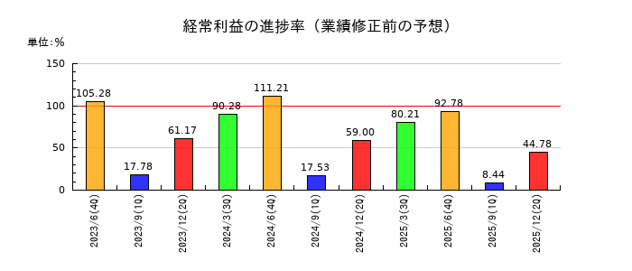 高見澤の経常利益の進捗率