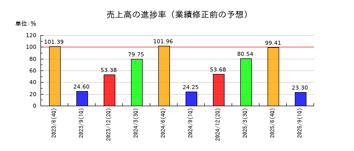 高見澤の売上高の進捗率