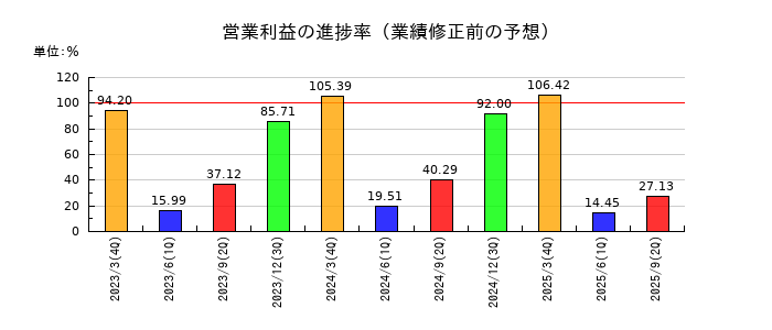ヤマウホールディングスの営業利益の進捗率