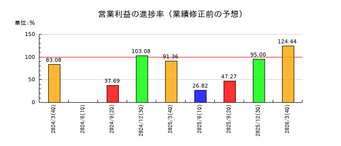 イトーヨーギョーの営業利益の進捗率