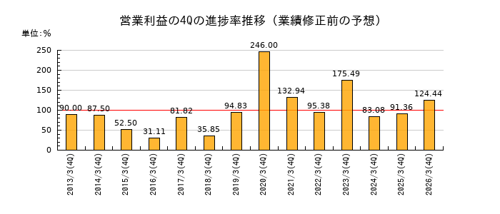 業績修正前の営業利益の4Q進捗率推移