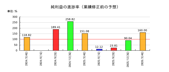 イトーヨーギョーの純利益の進捗率