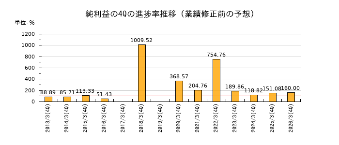 業績修正前の純利益の4Q進捗率推移