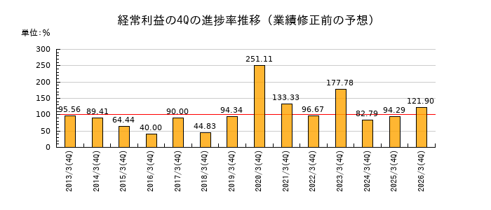 業績修正前の経常利益の4Q進捗率推移