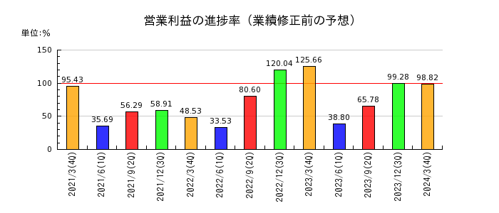 アジアパイルホールディングスの営業利益の進捗率