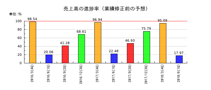ゼニス羽田ホールディングスの売上高の進捗率