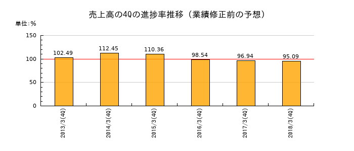 業績修正前の売上高の4Q進捗率推移