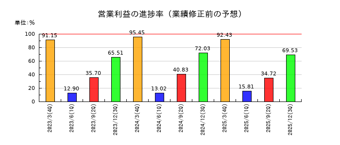 ベルテクスコーポレーションの営業利益の進捗率