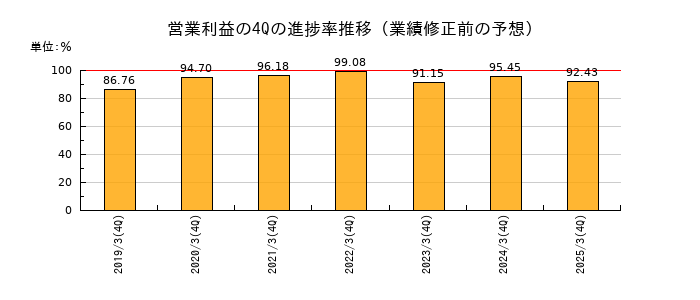 業績修正前の営業利益の4Q進捗率推移