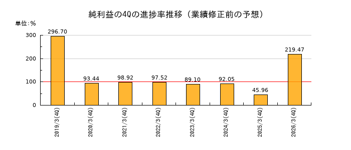 業績修正前の純利益の4Q進捗率推移
