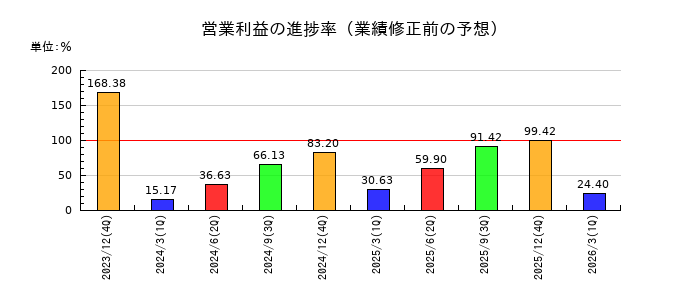 東海カーボンの営業利益の進捗率