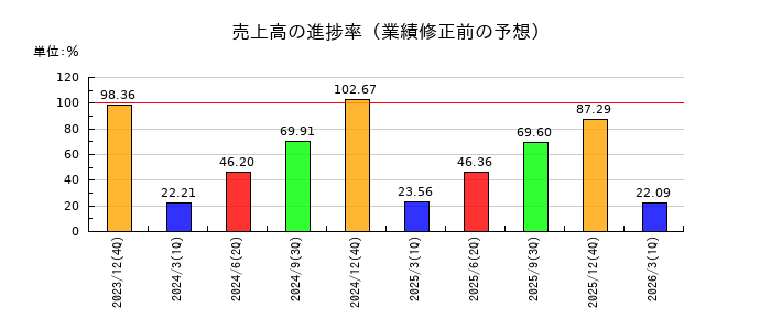 東海カーボンの売上高の進捗率