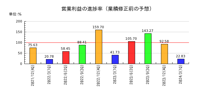 日本カーボンの営業利益の進捗率