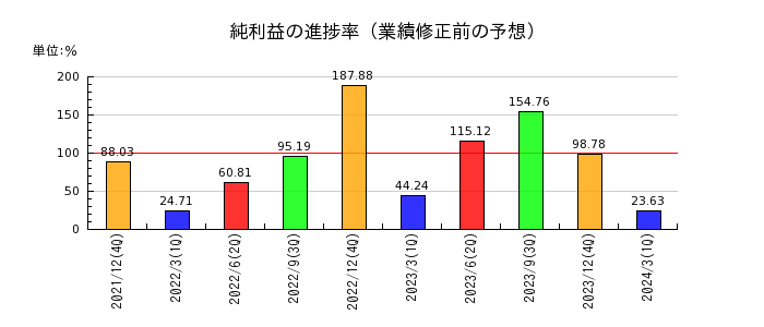 日本カーボンの純利益の進捗率