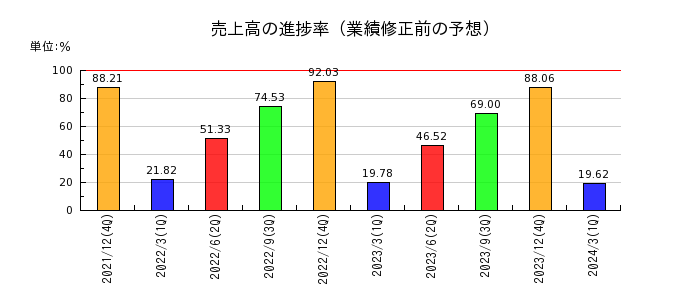 日本カーボンの売上高の進捗率